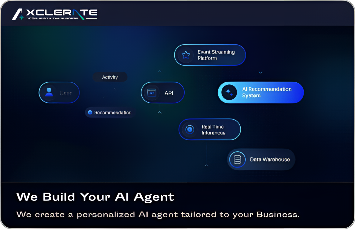 Aixclerate dashboard - campaign setup